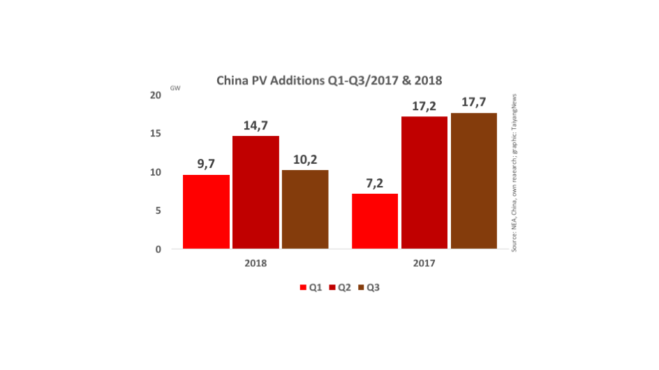 China Installed 34.54 GW PV In 9M/2018