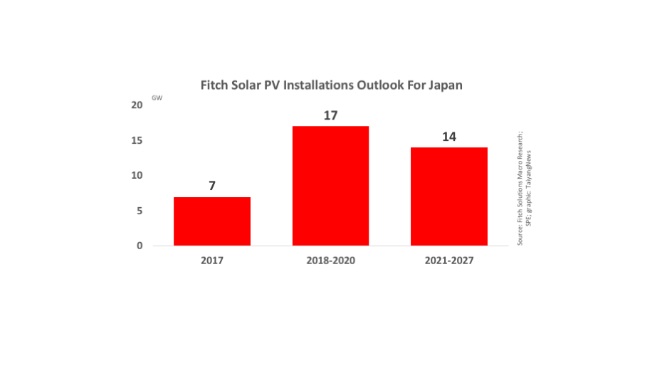 31 GW PV Forecast For Japan From 2018-27