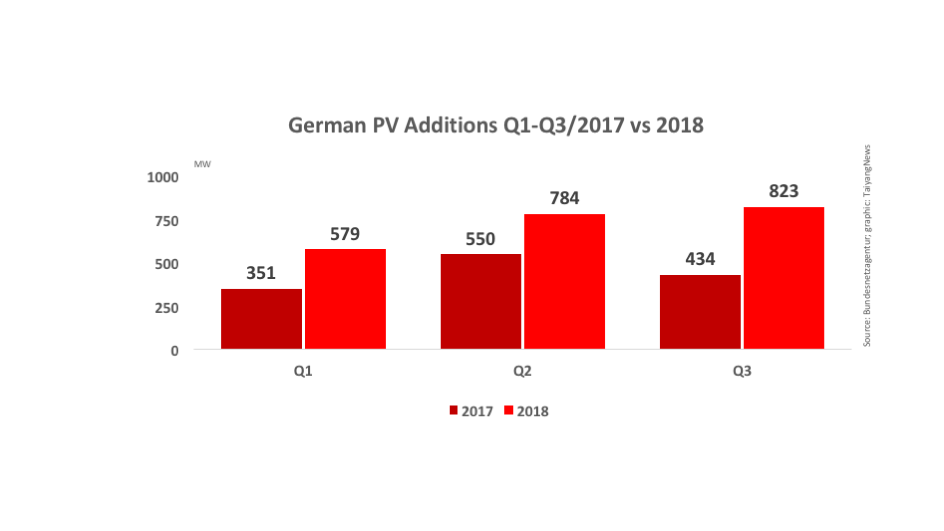 Germany Installed Over 198 MW In Sept 2018