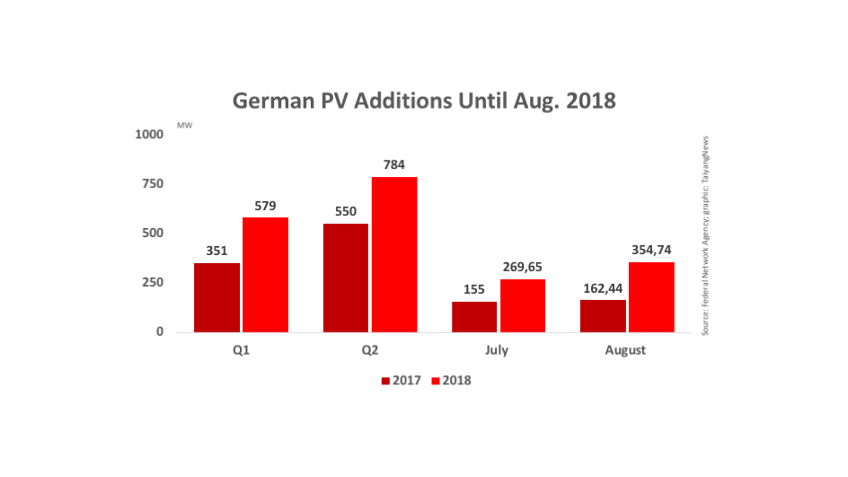 Germany Installed Over 354 MW PV In Aug 2018