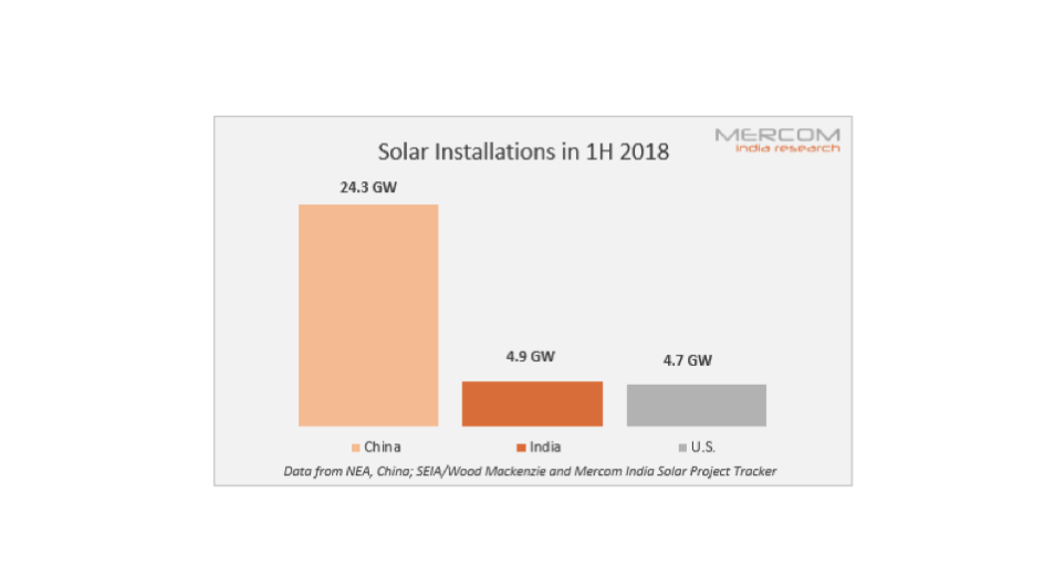 Top 3 Global PV Markets Added 33.9 GW In H1/2018