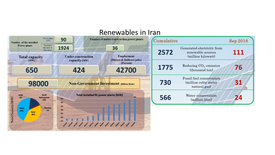 Solar Accounts For 39% RE Capacity In Iran