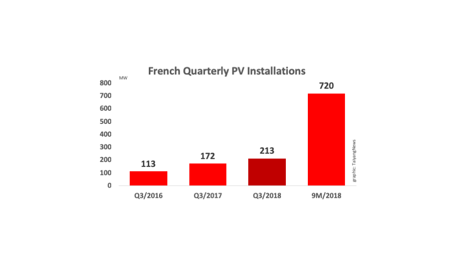 France Adds Only 213 MW PV In Q3/2018