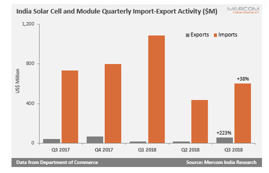 India Imported $602mn PV Cells/Modules In Q3/2018