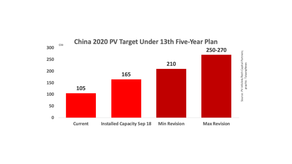 China Discusses Higher 2020 PV Target