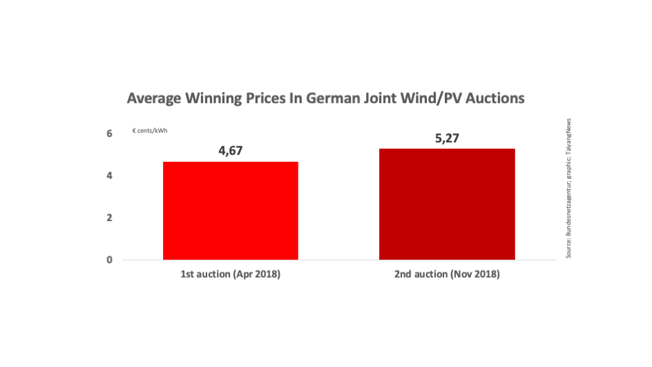 PV Beats Wind To Win All In German Auction, Again!