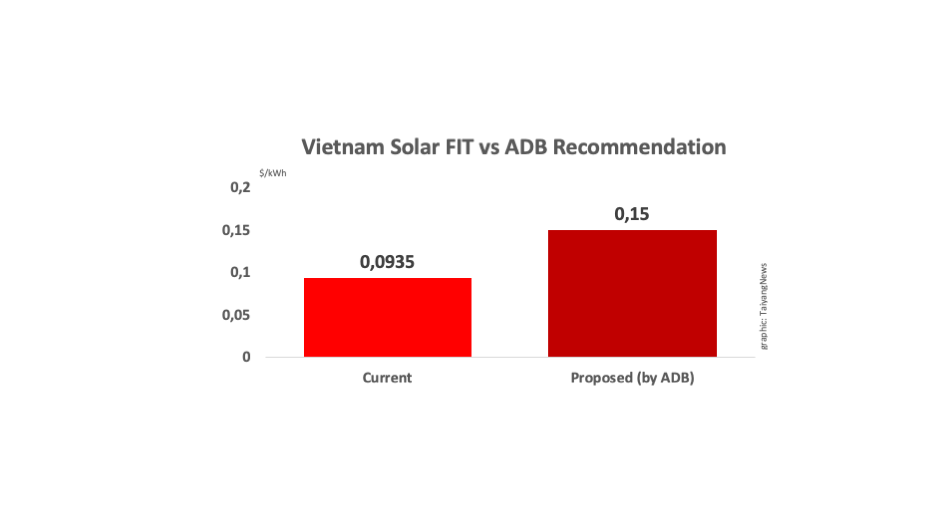 ADB Suggests Vietnam To Raise FIT For Solar