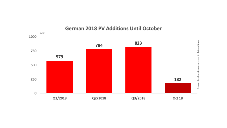 Germany Added 182 MW PV In Oct 2018
