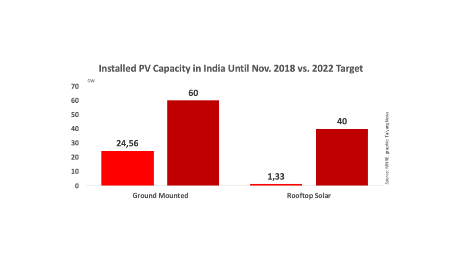 India Grid Connected 24.56 GW PV Till Nov 2018