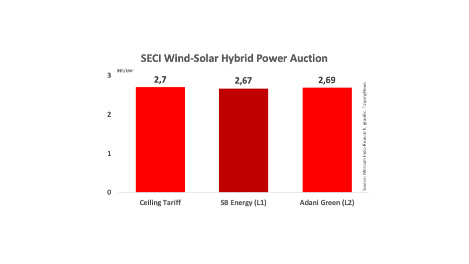 Only 2 Bidders For SECI’s Wind-Solar Auction