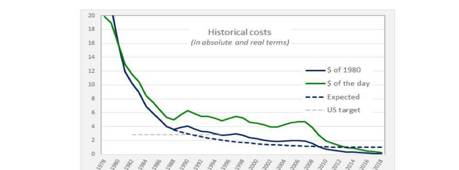 Actual and expected cost trends. 'Swanson's law' suggests that cell prices can continue to decline indefinitely so long as production volumes increase (source: Philip Wolfe)