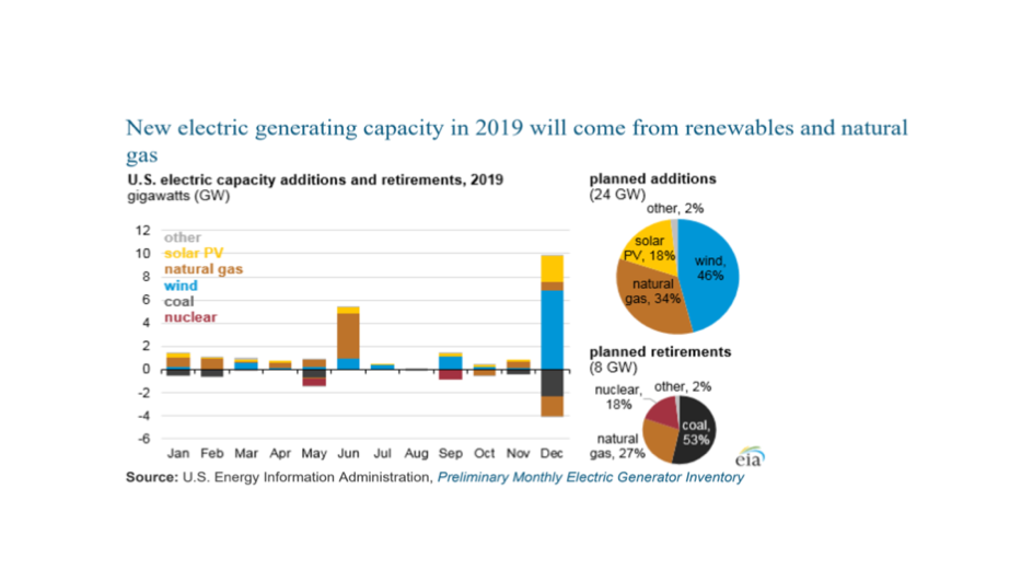 23.7 GW New Power Capacity For US In 2019