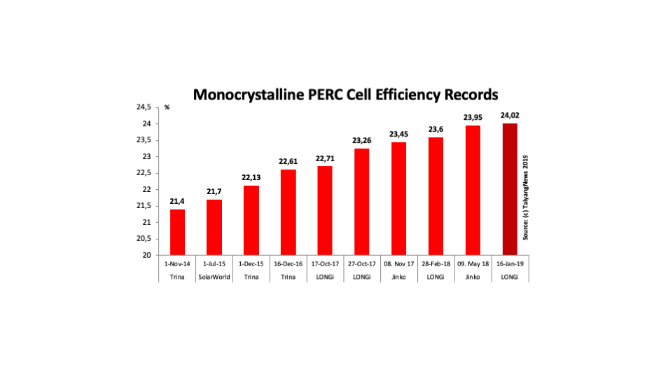 LONGi 24.06% Efficiency PERC Cell World Record