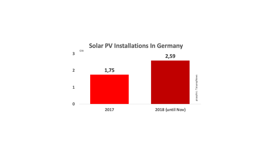Germany Added Over 223 MW PV In Nov 2018