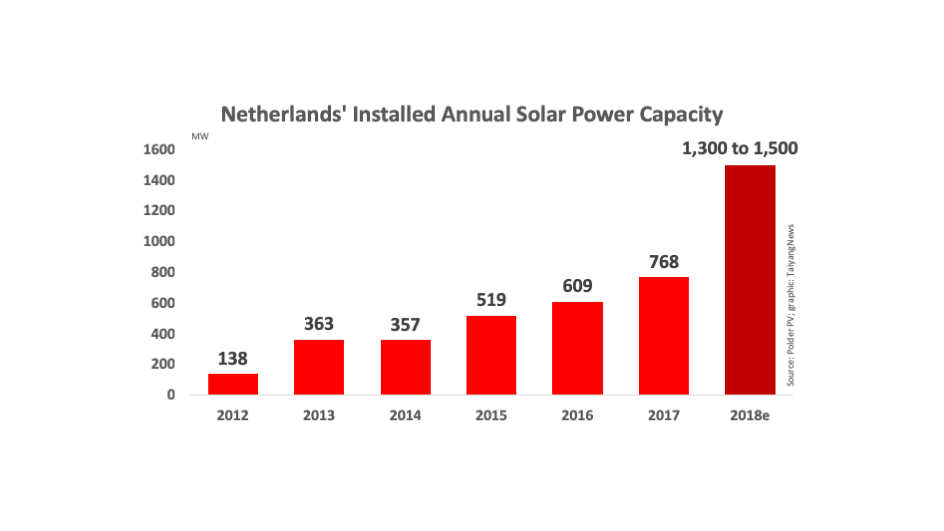 Netherlands Installed Over 1 GW PV In 2018