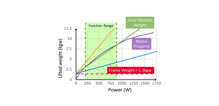 Figure 2. Motor property and solar power for the quadcopter