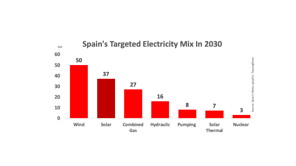 Spain Aims For 74% RE By 2030