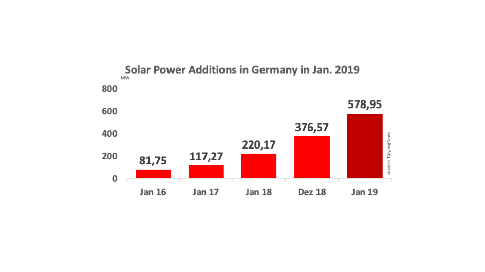 Germany Installed over half GW PV In January
