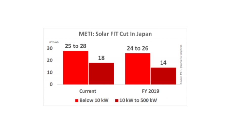 Japan Slashes FIT For Small Scale Solar