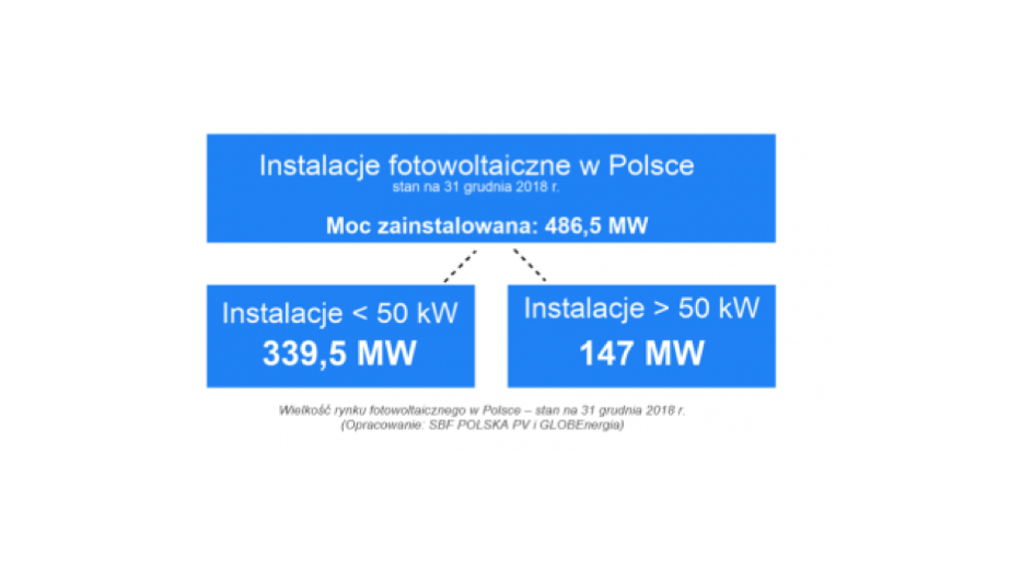 Poland Installed 214 MW New Solar In 2018