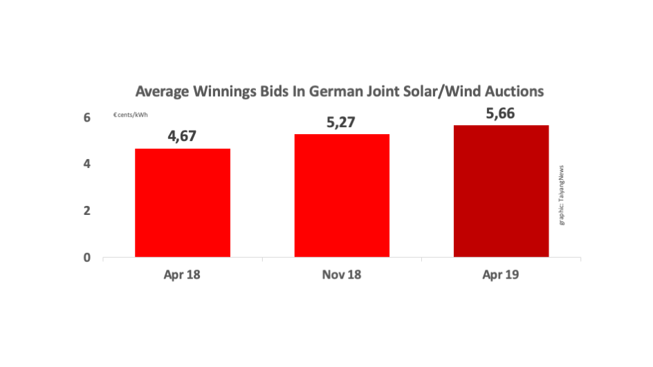 Once More Solar Rules In German Tender