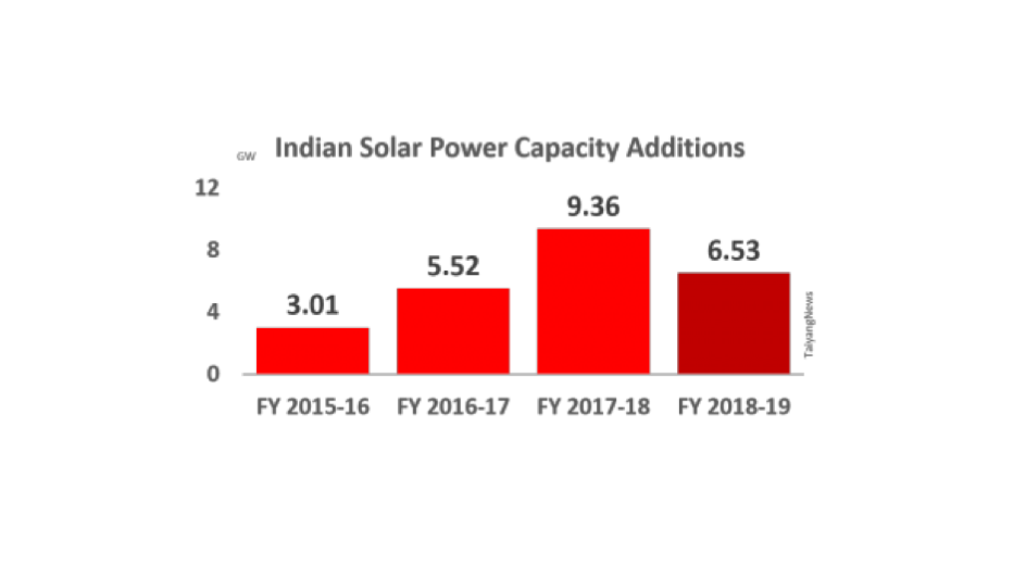 India Installed Only 6.5 GW Solar In FY 2018-19