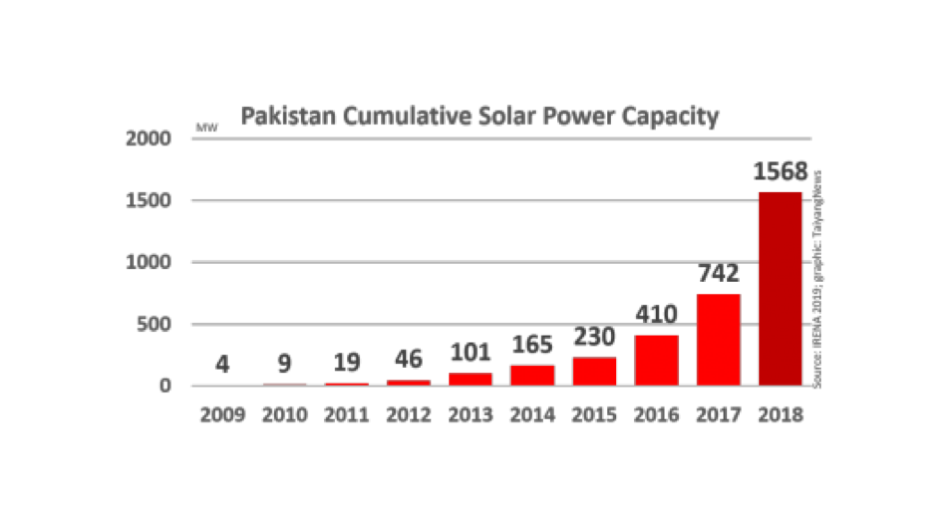 Pakistan’s Cumulative Solar Capacity Tops 1.5 GW