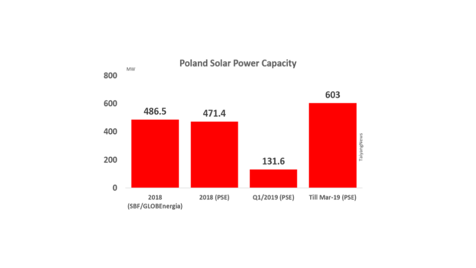 Poland Installed 131.6 MW New Solar In Q1/2019
