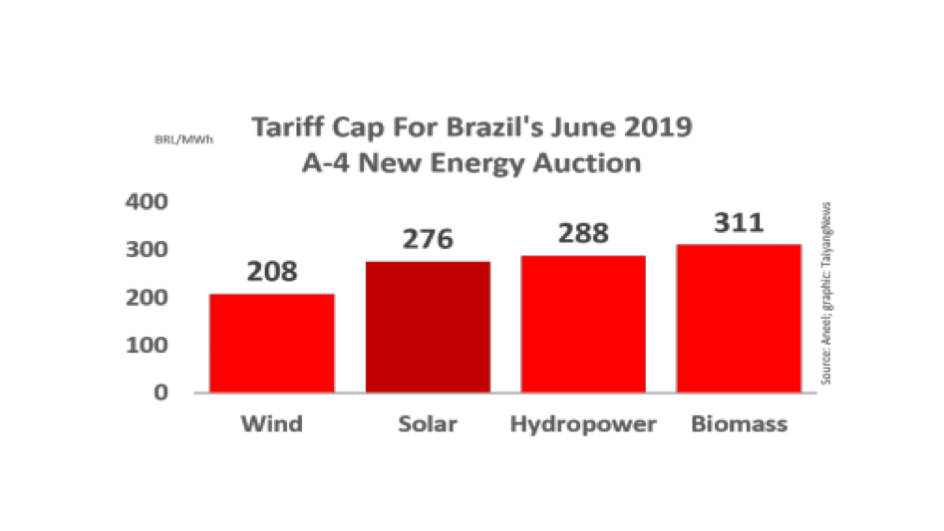 BRL 276/MWh Solar Tariff Cap For Brazil’s A-4 Auction