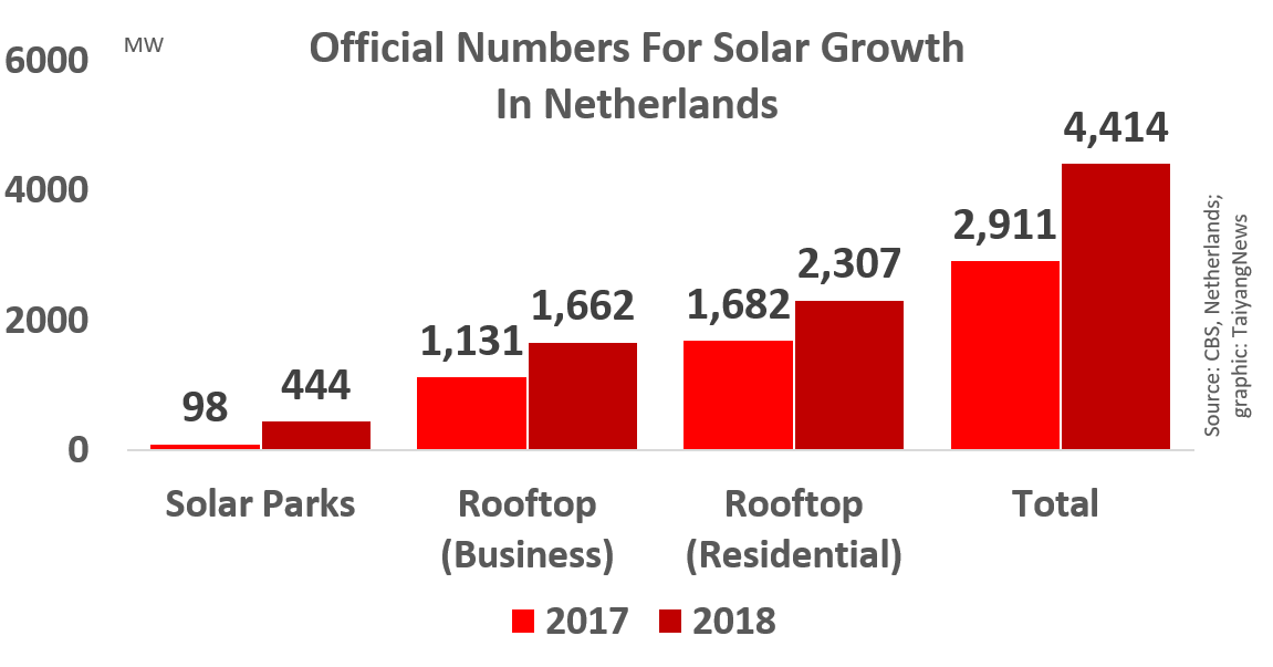 1.5 GW: New Solar Addition In 2018 In Netherlands