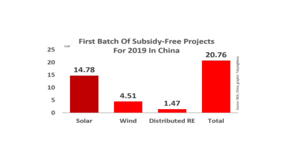 China Approves 20.76 GW Subsidy Free RE Capacity