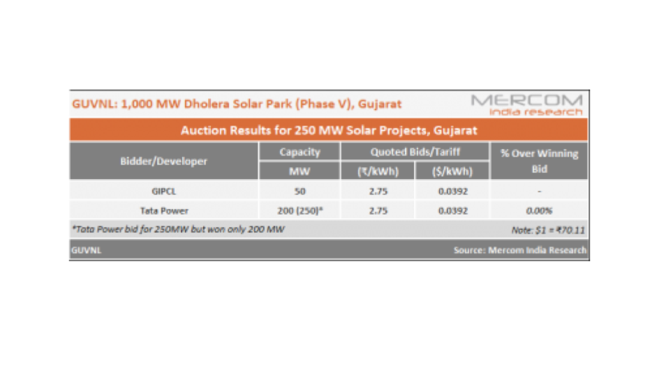 GUVNL Auctions 250 MW Of 1 GW Solar Tender