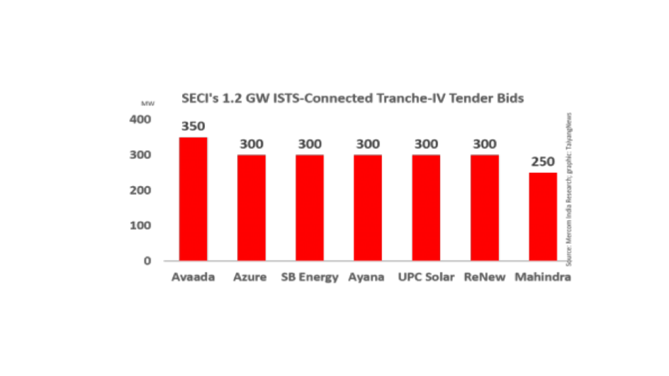 SECI’s 1.2 GW Solar Tender Oversubscribed