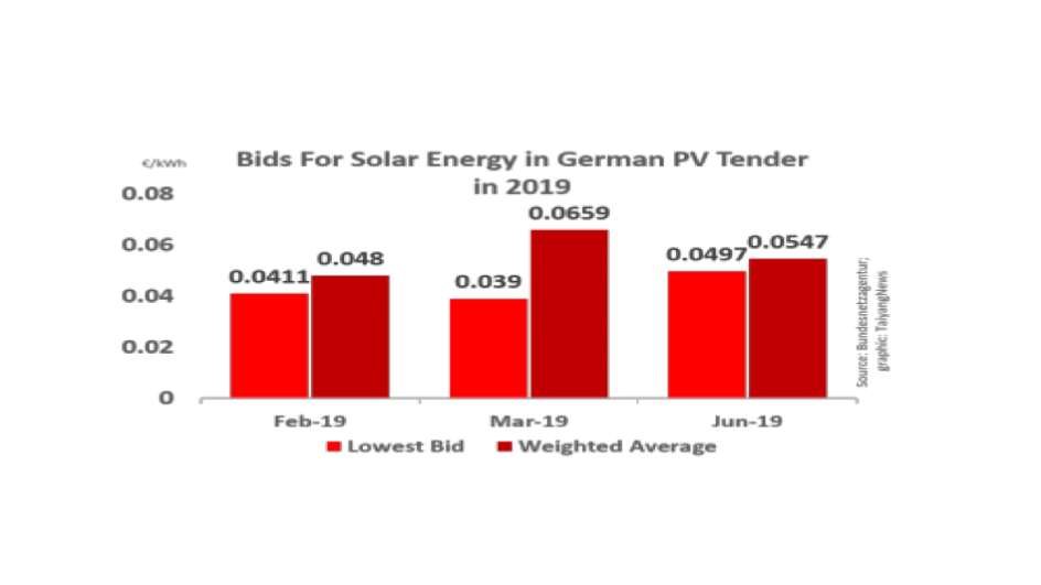 Germany Awards 205 MW PV In 3rd PV Auction Of 2019