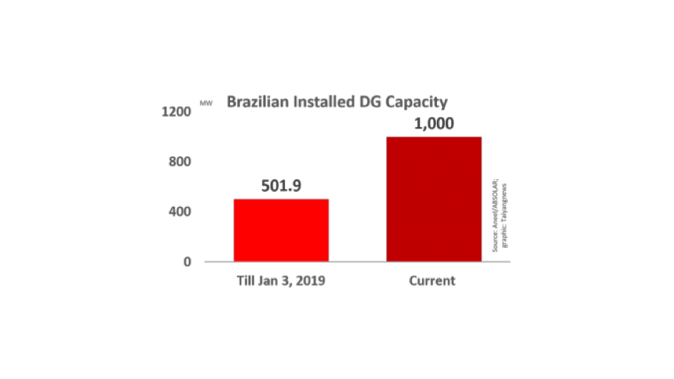 Brazil’s Distributed Generation Capacity Exceeds 1 GW