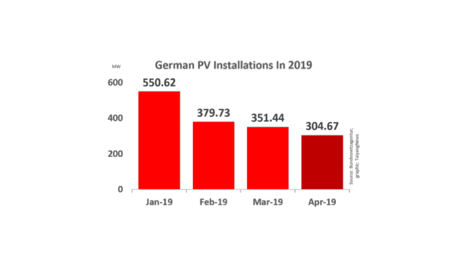 Germany Installed 304 MW PV In April 2019