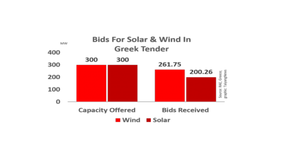 Solar Undersubscribed In Greek 300 MW Tender