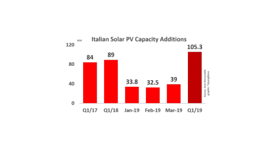 105 MW New Solar For Italy In Q1/2019