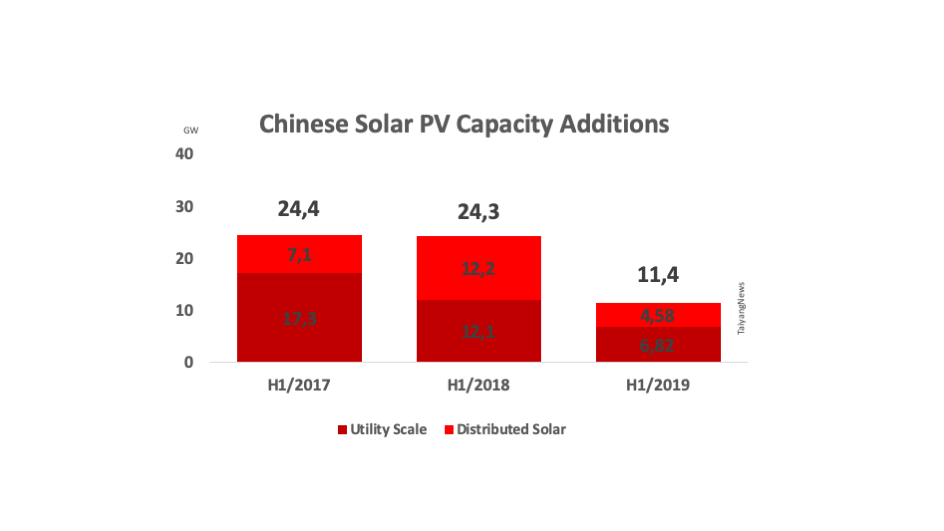 China Installed 11.4 GW New Solar In H1/2019
