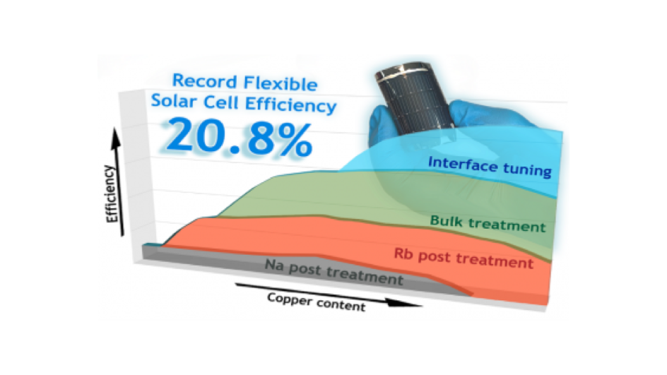Empa Achieves 20.8% CIGS Flexible Solar Cell Efficiency