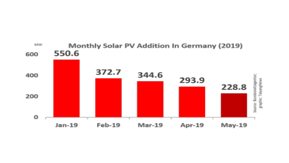 Germany Installed 228.8 MW Solar PV In May 2019