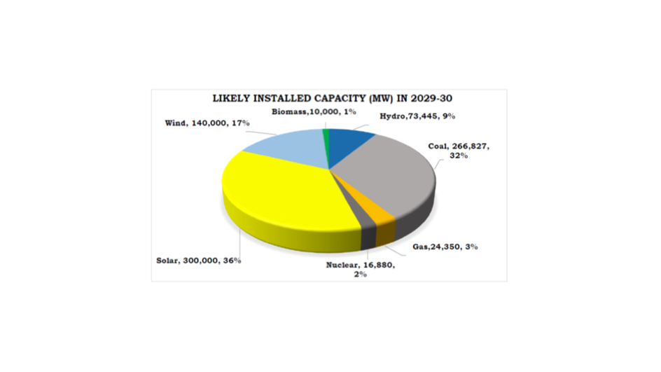India: 300 GW Solar Power Capacity By FY 2029-30