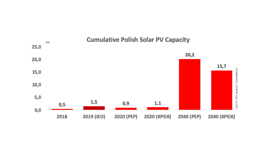 Poland To Add 1 GW PV in 2019