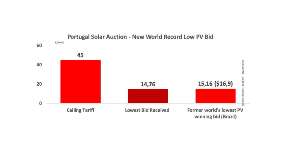 World Record Low €14.76/MWh PV Bid In Portugal
