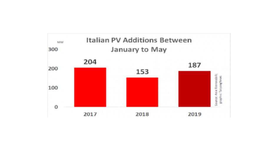 Italy Installed 187 MW New Solar Till May In 2019