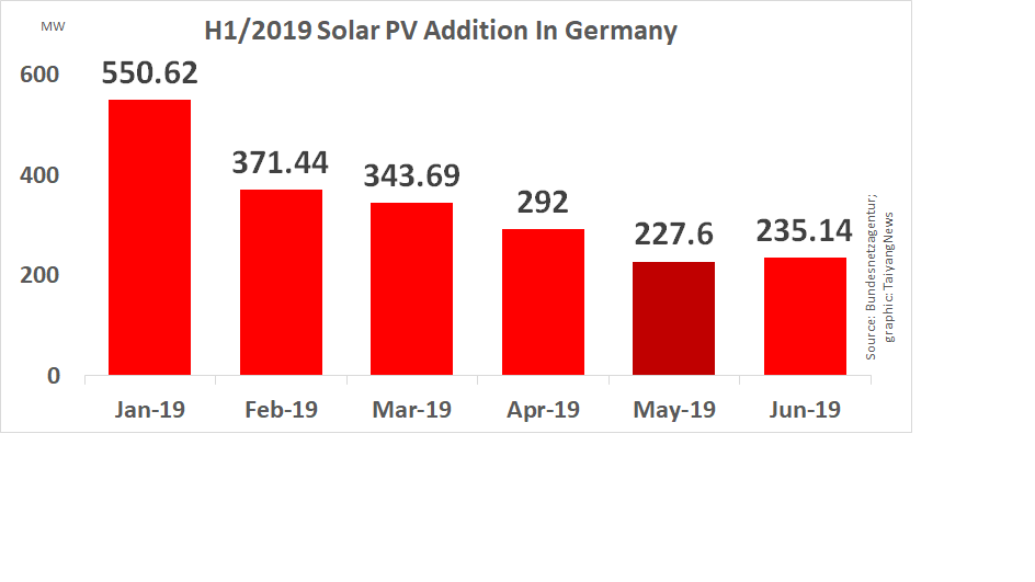 Germany Installed 235 MW Solar In June 2019