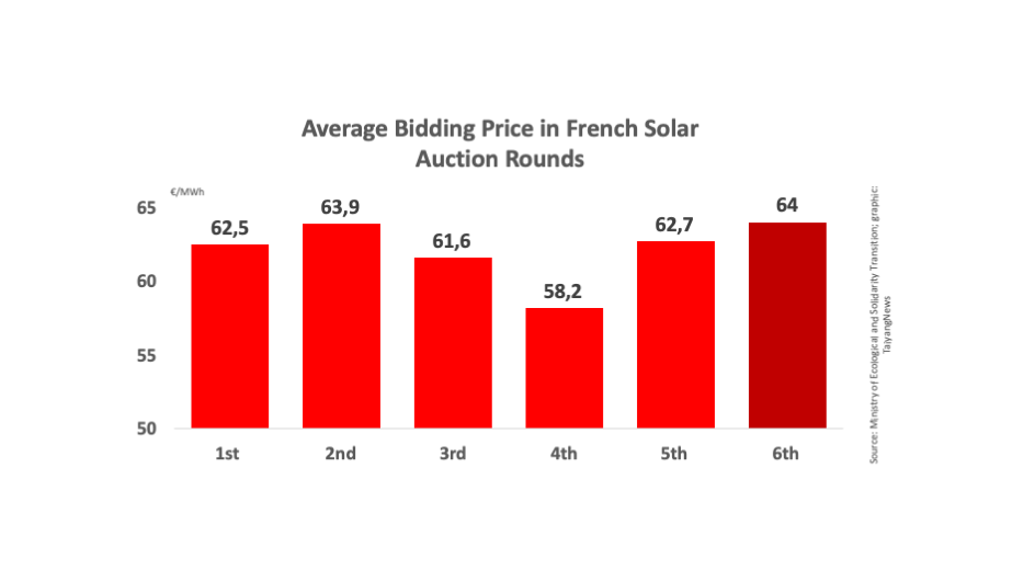 France Contracts 858 MW Solar Under PV Auction