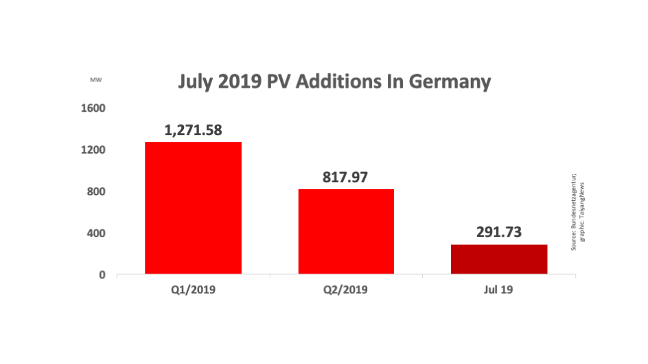 Germany Installed 292 MW PV In July 2019