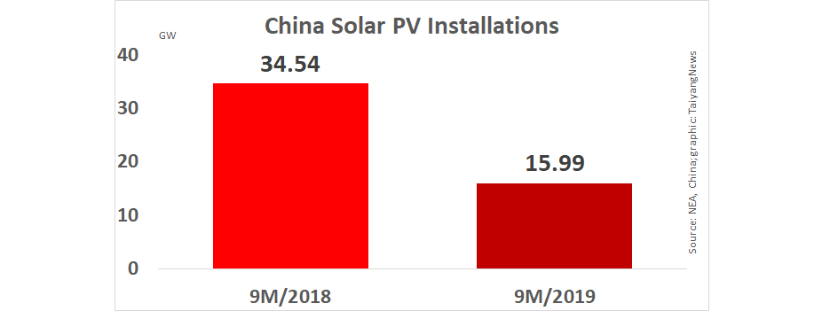China Installed 16 GW Solar PV In 9M/2019