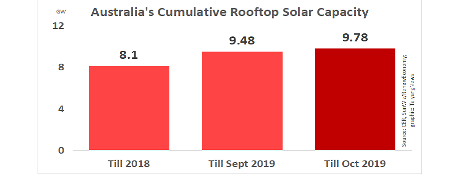 Australian Rooftop Solar Capacity Reaches 9.48 GW